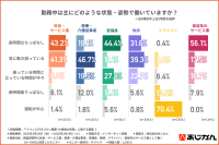 【人手不足時代のトイレ我慢問題】約7割が「業務パフォーマンスに影響」と実感...“トイレに行きづらい職業”が求めるお通じ改善とは？