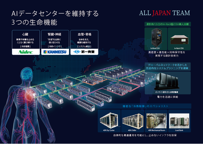 AIデータセンター液冷化に「確実な実装」を。ニデック・第一実業・カンネツが、止めないインフラを実現する国産冷却アライアンスを始動。
