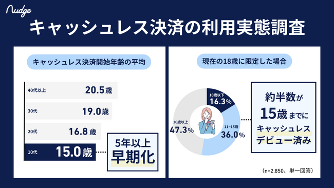 【キャッシュレス実態調査】18歳の約半数が「15歳まで」にキャッシュレスデビューを果たす
