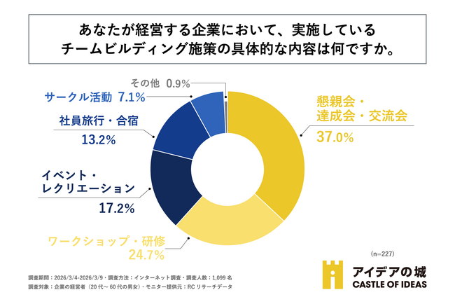 企業が実施しているチームビルディング施策のトップ3は「懇親会・達成会・交流会」「ワークショップ・研修」「イベント・レクリエーション」！ジー・ブーン株式会社が「チームビルディングに関する実態調査」を実施