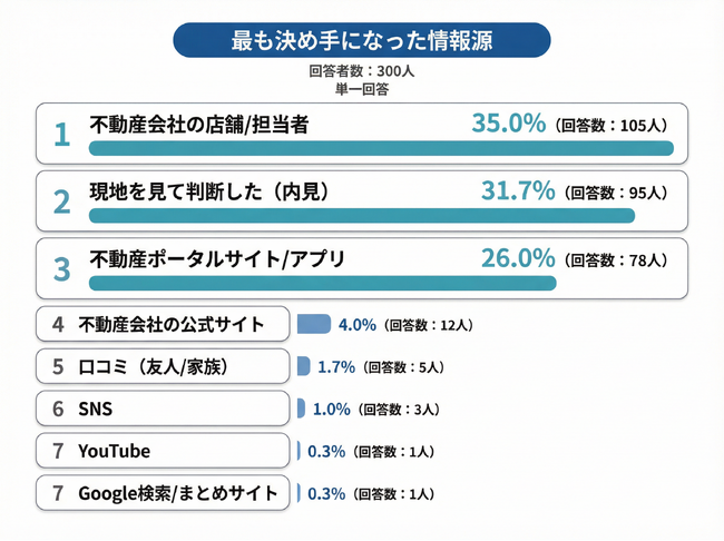 【お部屋探しの情報源は何を使ってる？】回答者300人アンケート調査
