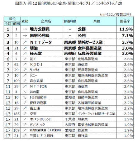 第12回「就職したい企業・業種ランキング」発表　～1位は「地方公務員」、トップ20は国内企業が独占～