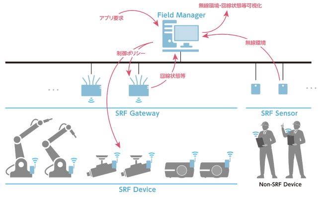 SRF無線プラットフォームの通信規格に準拠する製品群が4企業による4種18製品に拡大