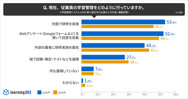 企業におけるAI活用、課題は「運用ルール未整備」「AIの正確性」　一方で学習管理システム（LMS）のAI機能は85.5％が活用
