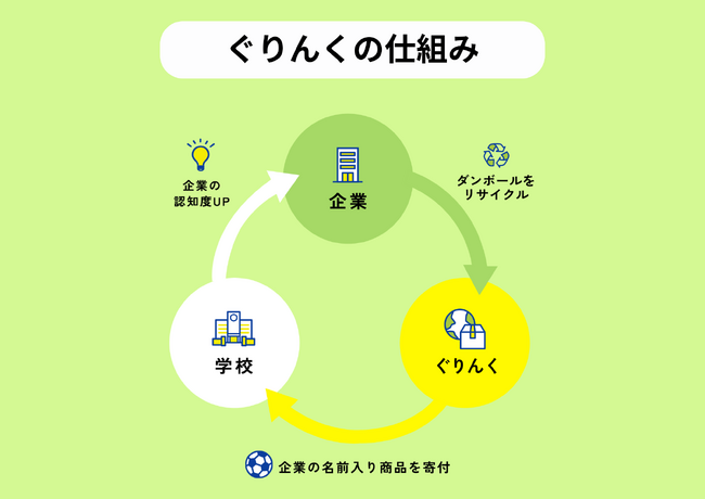 「いらないダンボールが、未来の採用につながる？」企業と学校をつなぐ『ぐりんく』、蘇原中で寄贈式を実施｜参画企業募集