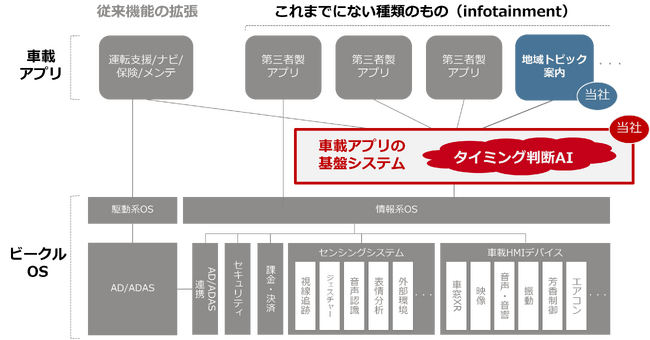 SDV時代の基盤システム化を目指し、株式会社Bashowが「タイミング判断機能」を運用開始