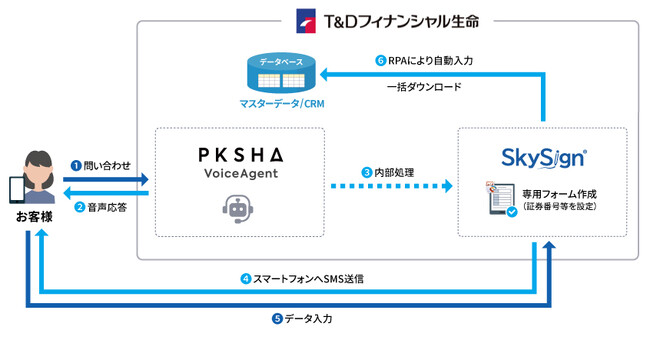 Ｔ＆Ｄフィナンシャル生命、PKSHA Technology、スカイコムの3社連携により、AIボイスエージェントと電子手続きを活用した請求手続きの全工程デジタル化へ