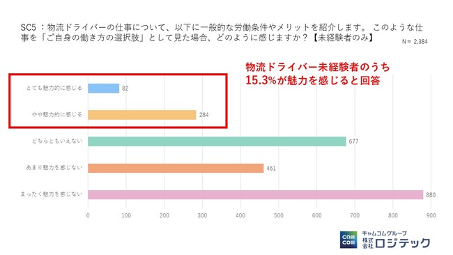 未経験者の 15.3％が物流ドライバーに「魅力を感じる」と回答　最大の不安は「体力的な厳しさと安全面」