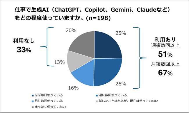 課長の67%が生成AIを「月に数回以上」活用。マネジメントの質・効率に期待の一方、部下育成への懸念も