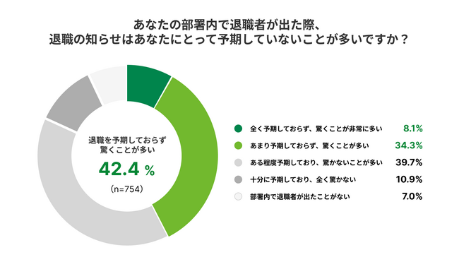 【HRBrain調査】一般社員6割超が「職場で本音が言えない」。管理職が気付けない「びっくり退職」の原因とは