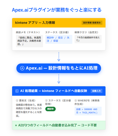 kintoneの業務ルールをAIに学習させるプラグイン「Apex.ai」を提供開始-ASPCOM-