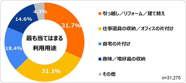 日本最大級のトランクルーム「ハローストレージ」利用者アンケート2025を発表
