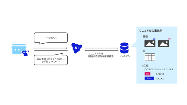 ProofXとNEC、国内最大規模のドラッグストア・ツルハHDに、生成AIを活用した社内ナレッジ検索システムを提供