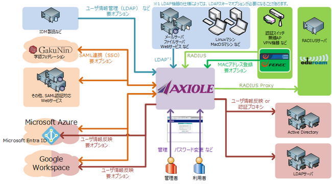 認証アプライアンスサーバ　AXIOLE「AXIOLE for KVM」発表