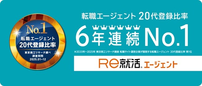 「Ｒｅ就活エージェント」が、20代登録比率６年連続No.１を獲得