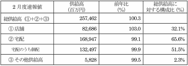 主要地域生協の2月度供給高（売上高）速報