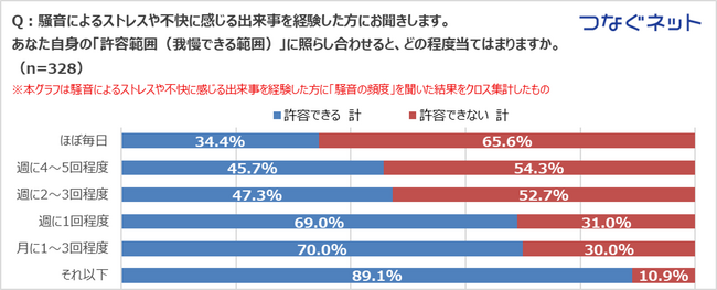 つなぐネット、マンション内トラブルの実態調査を実施　騒音は“週2回超”で許容ラインに到達、それでも半数以上が「何もしない」