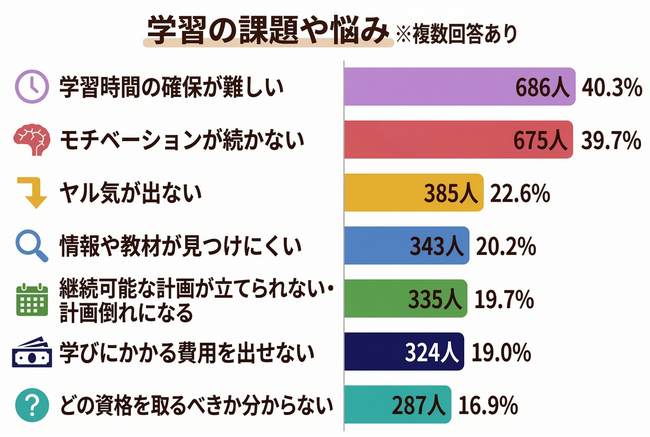 【調査結果】1,700人の調査で判明、大人の勉強が続かない理由は「タイパ重視」にある？