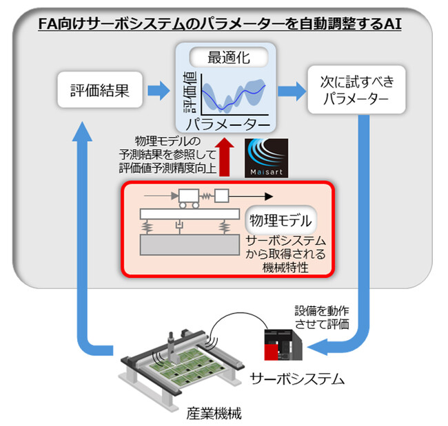 FA向けサーボシステムのパラメーター調整回数を大幅に削減するAI技術を開発
