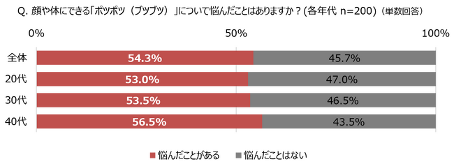 薄着の季節になる前に改善したい、大人の肌トラブル　実は悩む人が多い“ポツポツ”の正体とは？