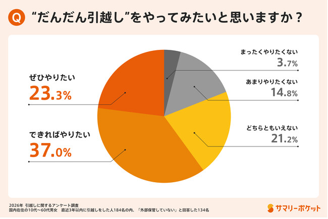 【引越し意識調査】「すぐ使わないモノ」が引越しを大変にする――負担を分散する「だんだん引越し」に注目