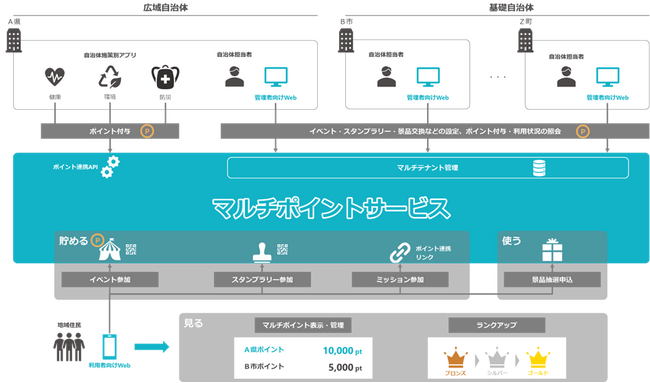 トリニティとTIS、自治体ポイントを共同利用できるポイント基盤「マルチポイントサービス」を提供開始