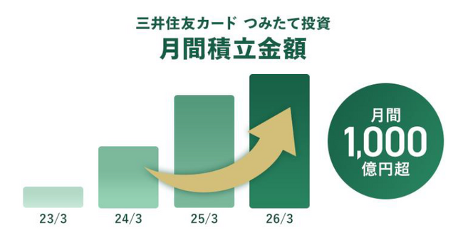 「三井住友カード つみたて投資」 月間積立金額1,000億円突破