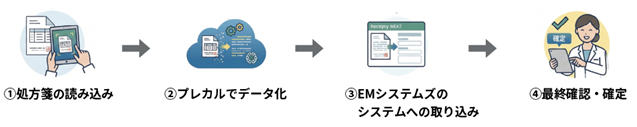 EMシステムズとプレカル「処方箋入力業務のゼロ化」を目指し実証実験を開始