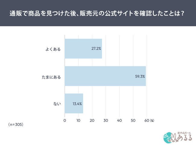 レビューだけでは不安は消えない通販利用者の約9割が公式サイトで裏取り経験あり