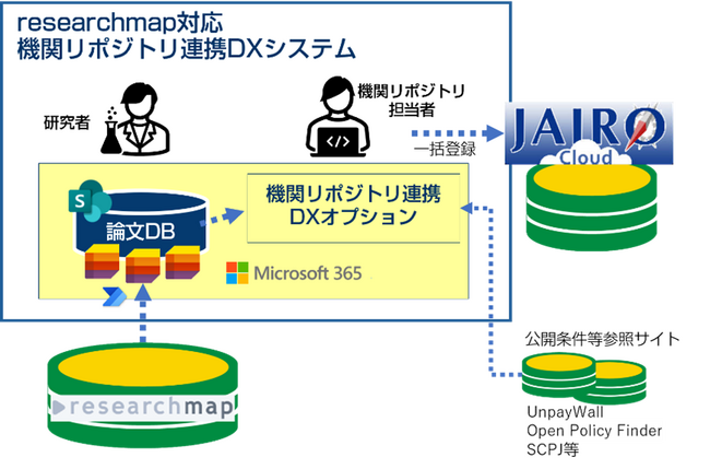 大学・研究機関向け｜『MFオープンアクセス支援システム』を4月末より正式発売