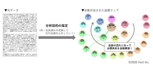 テキストマイニングツール「VextMiner」、テンプレート選択だけで分析意図を反映した話題分類を自動構築する新機能が登場