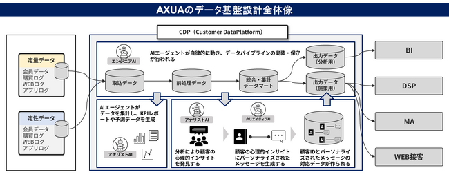 UNCOVER TRUTH、次世代AIで企業のマーケティングAXを実現するデータ基盤サービス「AXUA（アクア）」を提供開始