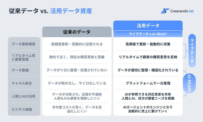 「溜めるだけのCRM」を「ライブデータとAI-Ready」で『活きた資産』へ。顧客を360度の視点で理解して収益化する「AIデータハブ」を提供