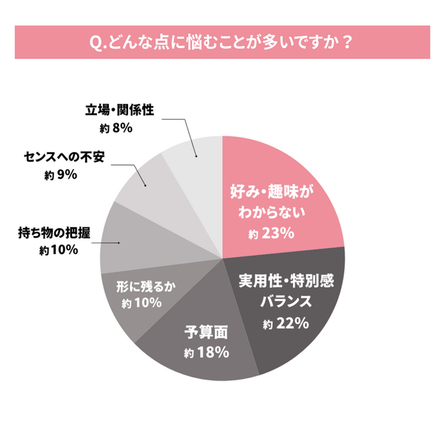 「男性へのプレゼント」に関する調査結果｜「何がいい？」の迷いを「これ欲しかった！」に変えるヒント