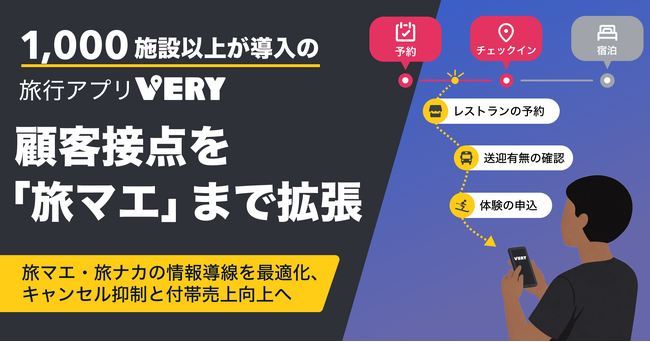 1,000施設以上導入の旅行アプリ「VERY」、宿泊予約後の顧客接点を「旅マエ」まで拡張