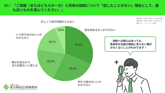 親子間で相続の話し合いが進まない理由、最多は「話を始めるきっかけがない」31.3％！45歳～70歳を対象に弁護士法人 東京新宿法律事務所が「親子間での相続議論での心理的障壁 」に関する調査を実施