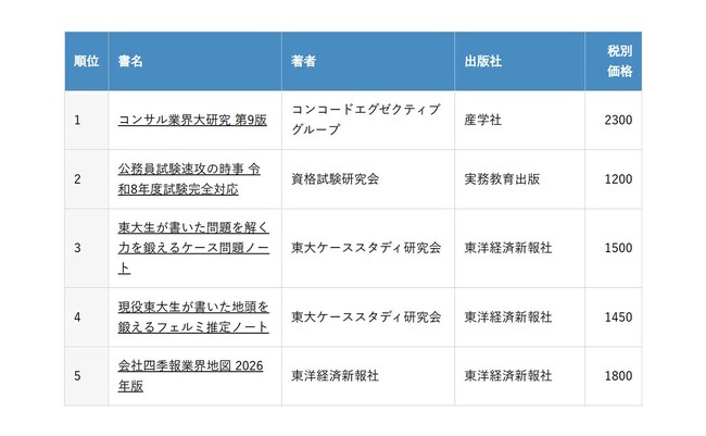 『コンサル業界大研究 第9版』が東京大学生協ランキング（就職・公務員部門）で第1位を獲得