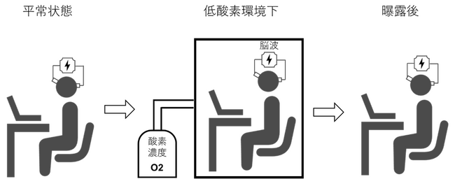 リジェネソーム、東大発ニューロテックスタートアップFastNeuraと共同で低酸素環境が認知機能に及ぼす影響を脳波計測により評価する研究を開始