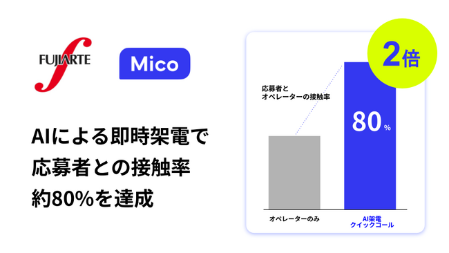 人材派遣のフジアルテ、AIによる即時架電で応募者との接触率約80%を達成