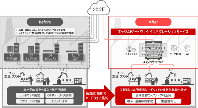 製造業・プラント向け、IoTデータ利活用を“統合”する「エッジAIゲートウェイ インテグレーションサービス」を提供
