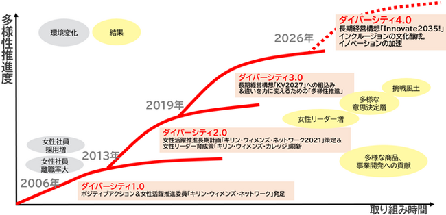 多様性推進に向けた施策によって2025年の女性経営職比率目標と男性育休取得率100％を達成