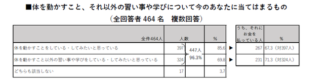 【アクティビティに関する意識・実態調査】シニア女性の96.3％が運動や習い事などのアクティビティに意欲的