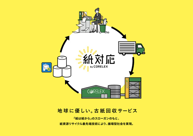 資源循環型リサイクルシステム「紙対応」を導入開始