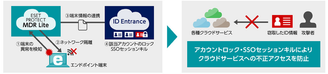 ランサムウェア攻撃の対策を包括的に支援する「ESET PROTECT MDR Lite」と「ID Entrance」連携機能の提供を開始