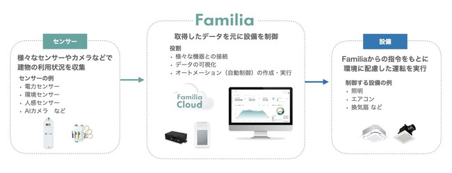既設建物の省エネを実現する次世代型エネルギーマネジメントシステム「Familia ENERGY」の共同販売を開始