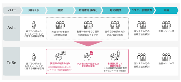 TIS、生成AI活用により国際ブランド関連業務を効率化する「国際ブランドエンハンス対応支援サービス」を提供開始