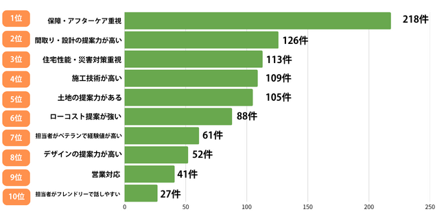 【くふうイエタテ調査】住宅会社選びの決め手ランキングを発表！ハイコスト層は「性能・提案力」、ローコスト層は「安心・コスパ」を重視