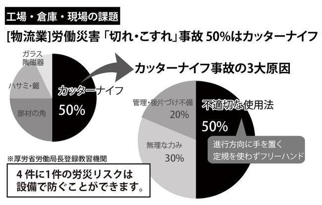 カッターナイフ使用の作業者を救う！　労災（切れ・こすれ）原因 50％『カッターナイフ事故』を追放！