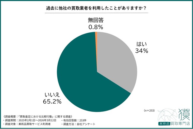 【約65％が“他社比較なし”】買取査定、相見積もりをしない人が多数派に-後悔しないためのポイントも解説