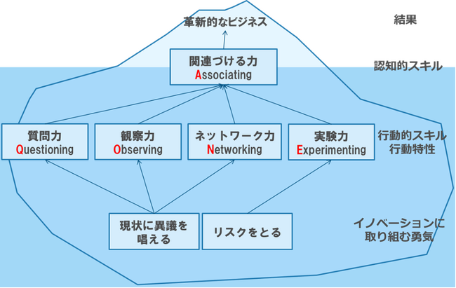 【国内初*・大規模調査】ローンディールのレンタル移籍**がイノベーター資質を変容させることを260名のデータで統計的根拠をもって示す